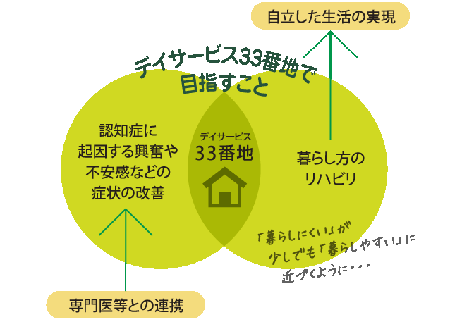 33番地の目指すケア