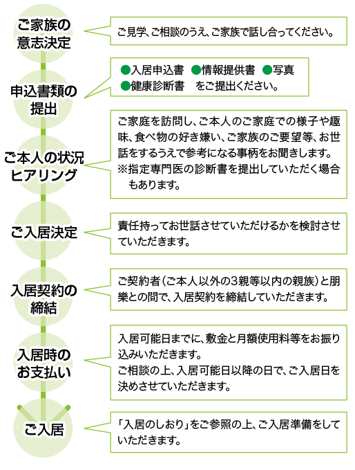朋樂 入居までの手続きチャート図